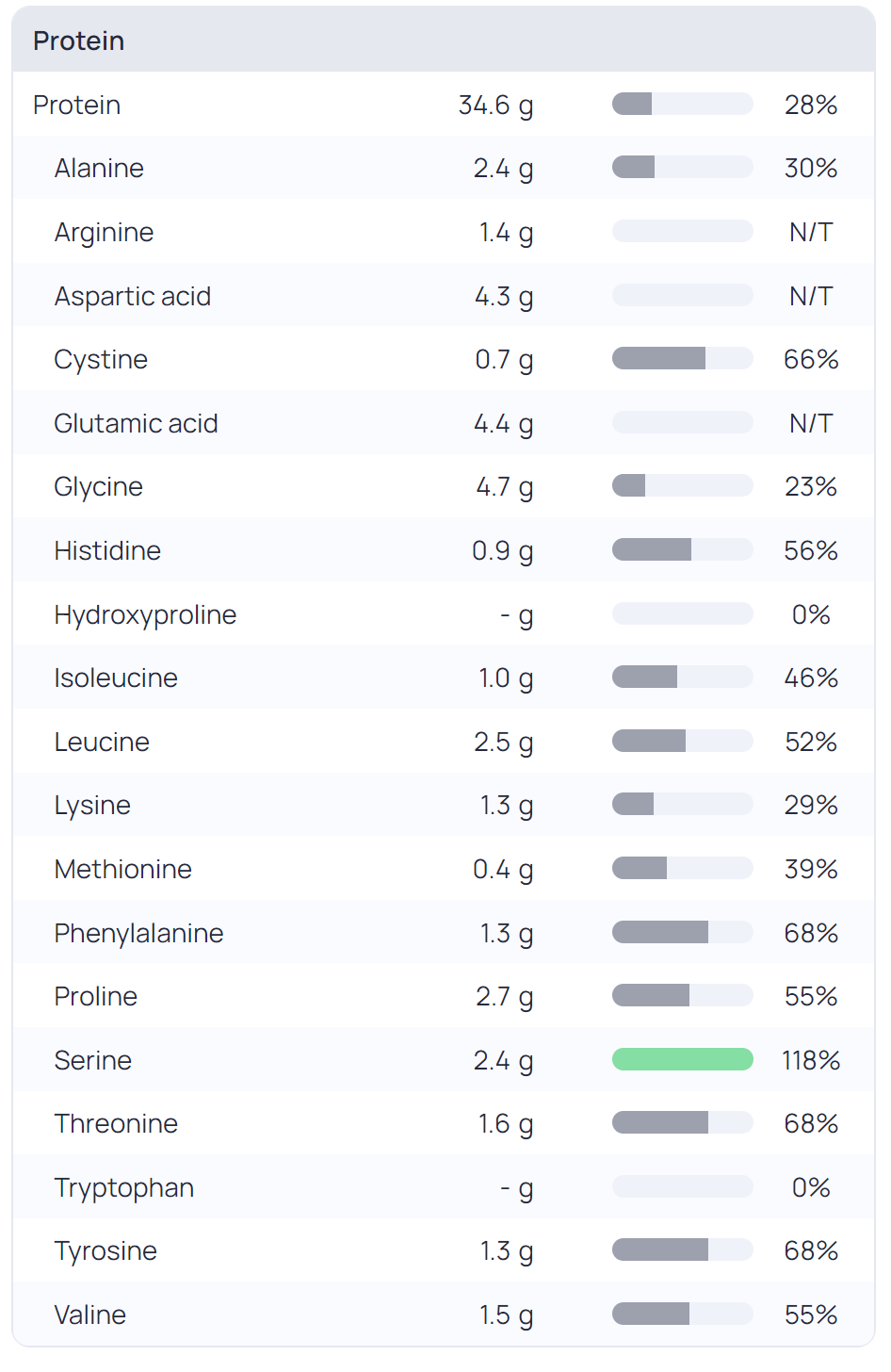 Amino Acid Breakdown of Beef Tendon