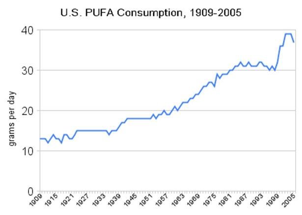 US PUFA
